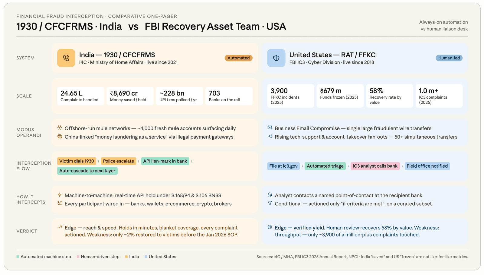 How India's CFCFRMS (1930) and the FBI's Recovery Asset Team handle online financial crimes
