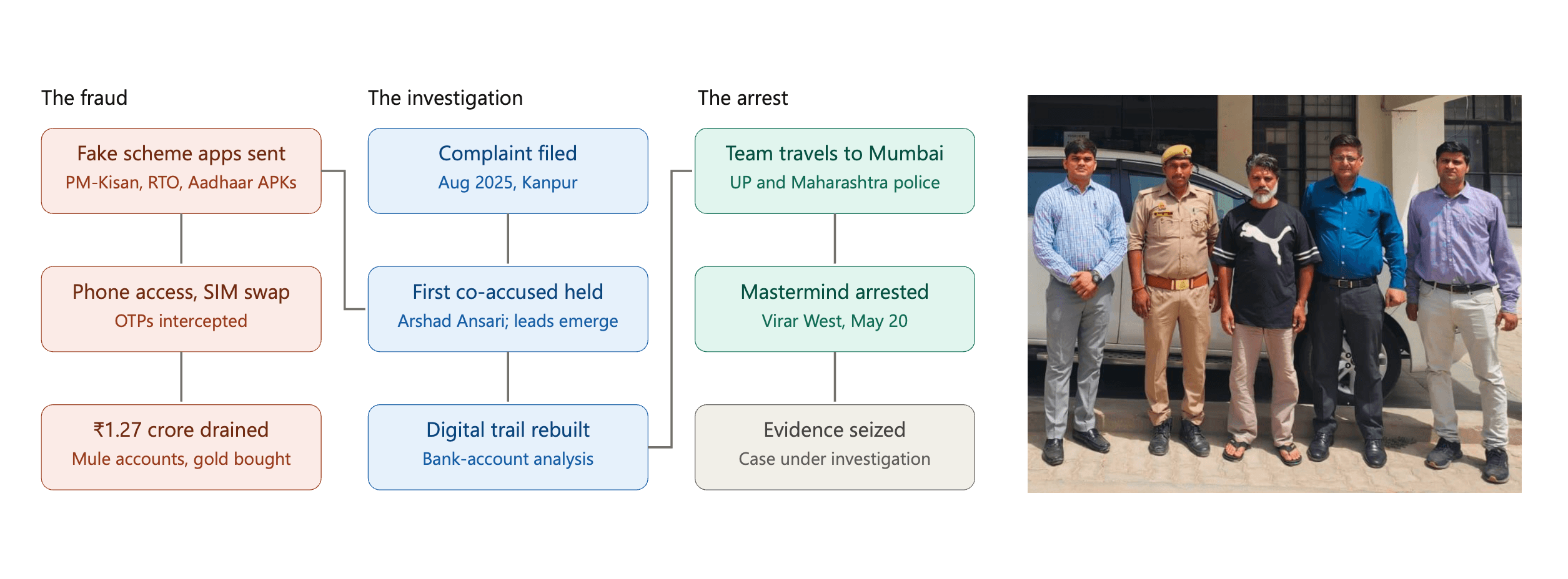 Indian Cyber Police Crack ₹1.27-Crore sophesticated android malware scam, arrest Alleged Mastermind in Cross-State Manhunt