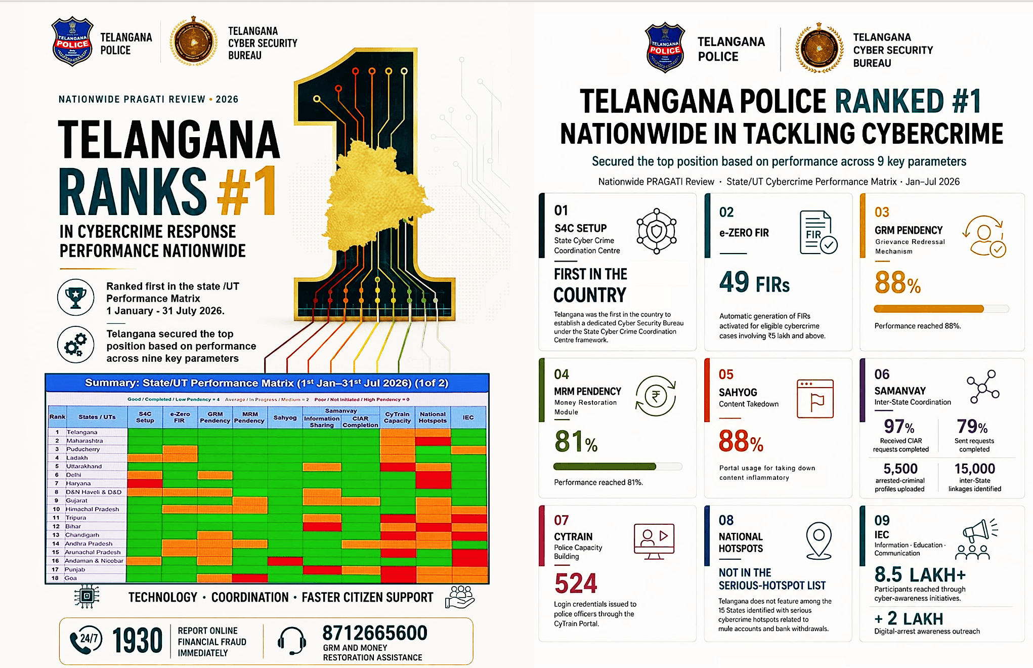 Telangana Tops the Nation in Cybercrime Fight: A Motivating Milestone at the PRAGATI Review