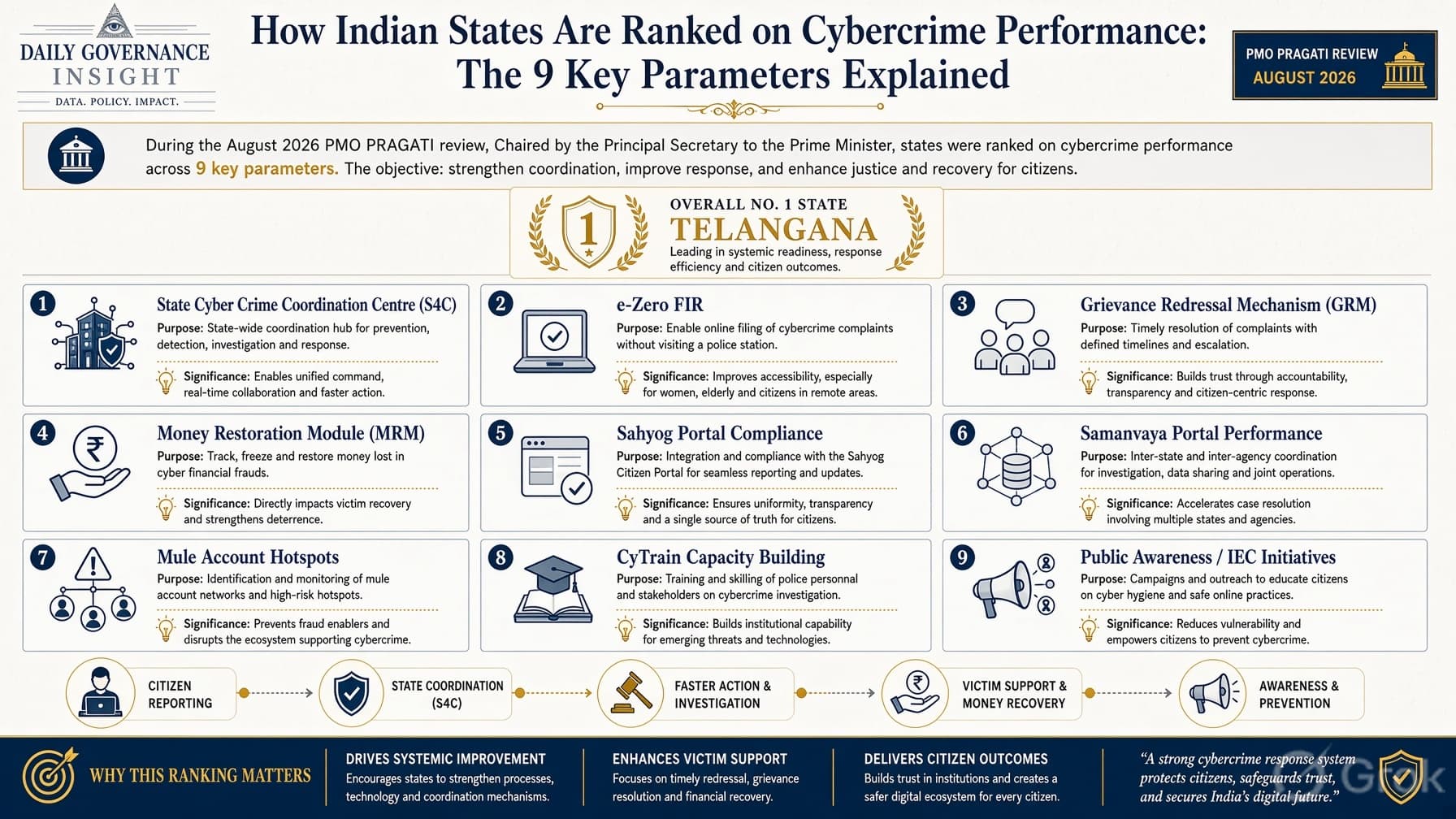 How Indian States Are Ranked on Cybercrime Performance: The 9 Key Parameters Explained