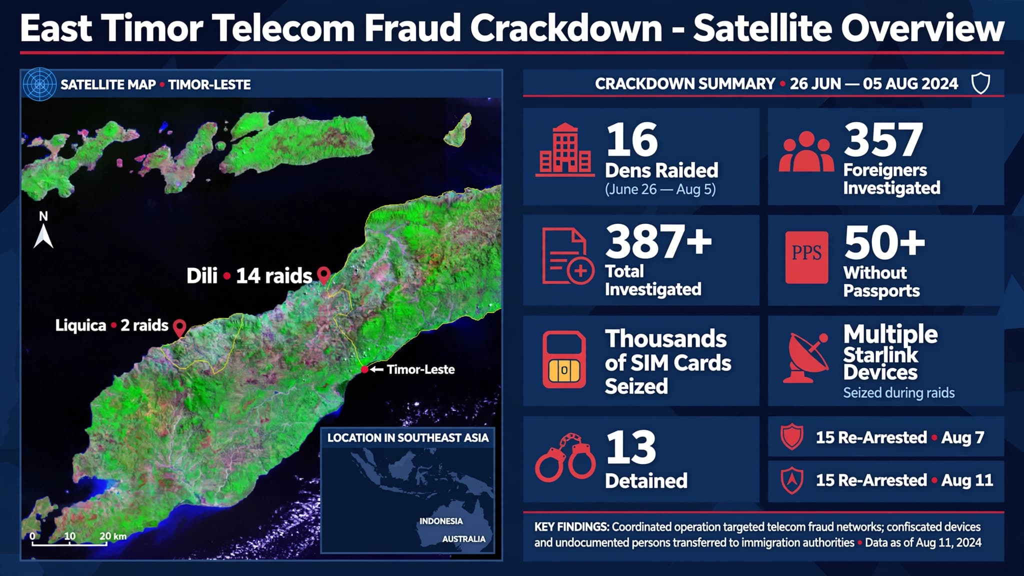 Timor-Leste Raids Expose Growing Transnational Cyber-Fraud Network: Hundreds of Foreigners Detained as Scam Centers Relocate