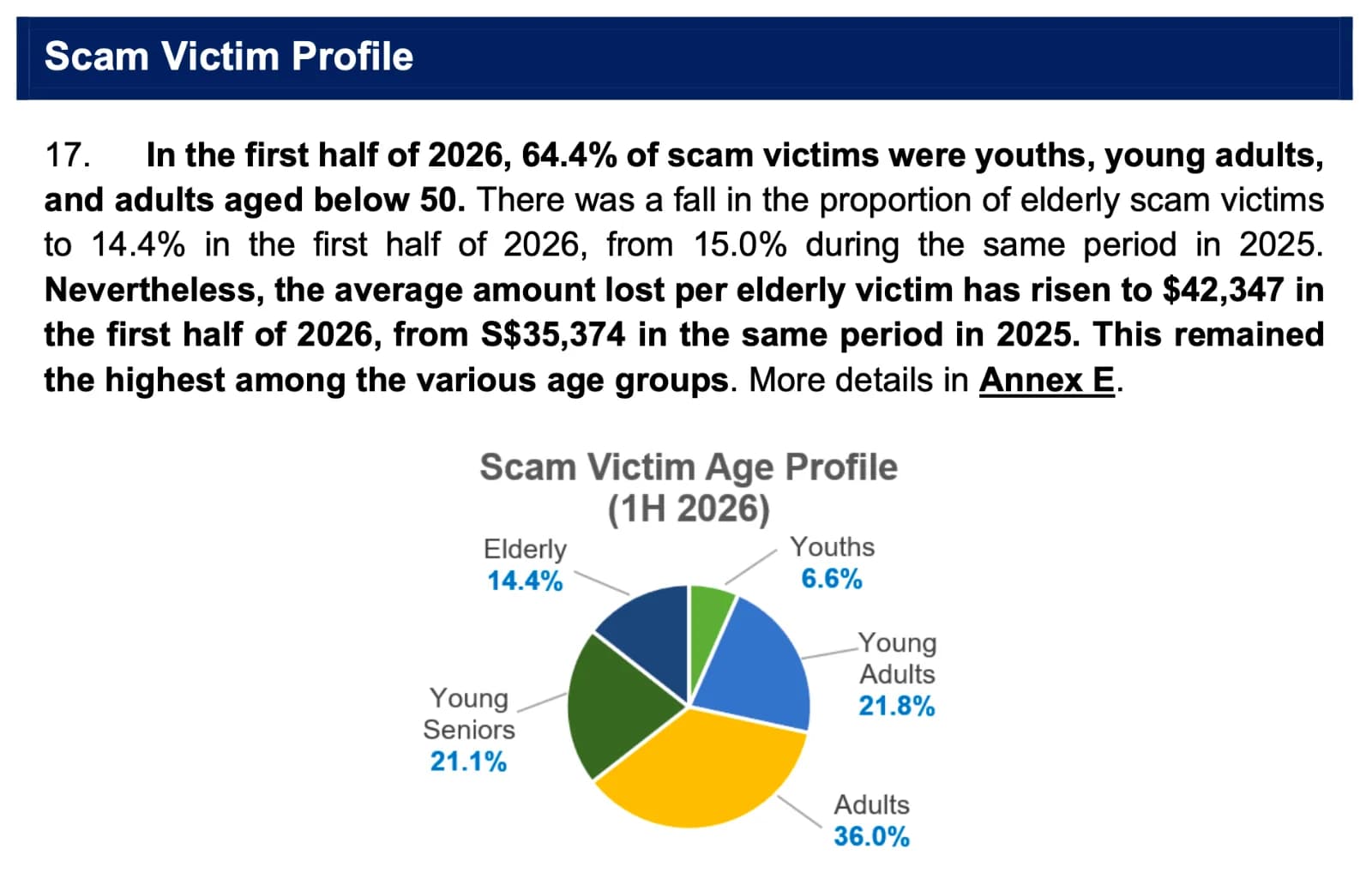 Singapore's Elderly Bear Heaviest Losses as Scams Evolve: Police