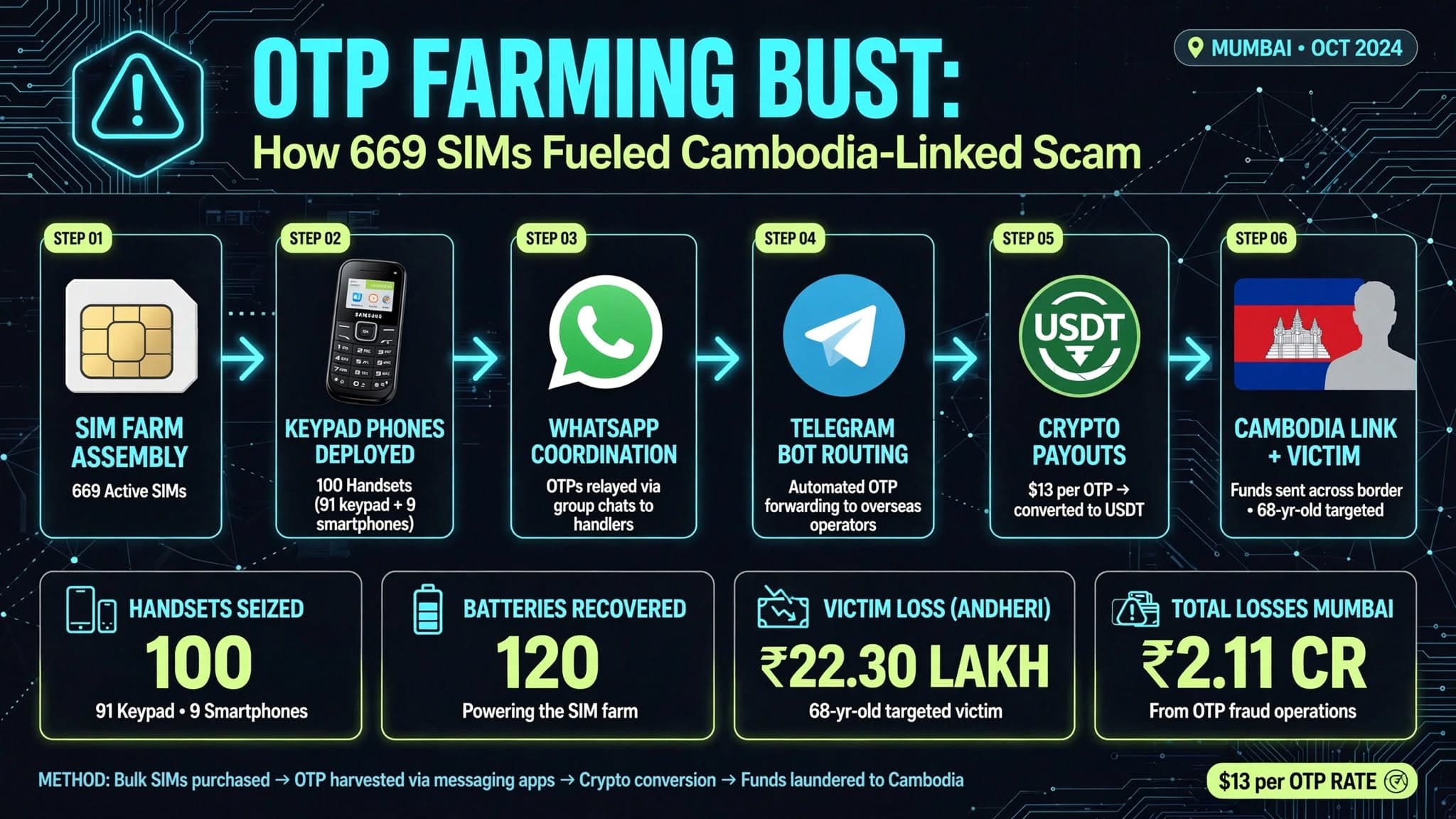 India busts Transnational WhatsApp OTP Farming Network Tied to Telegram Investment Frauds, Cambodia Links