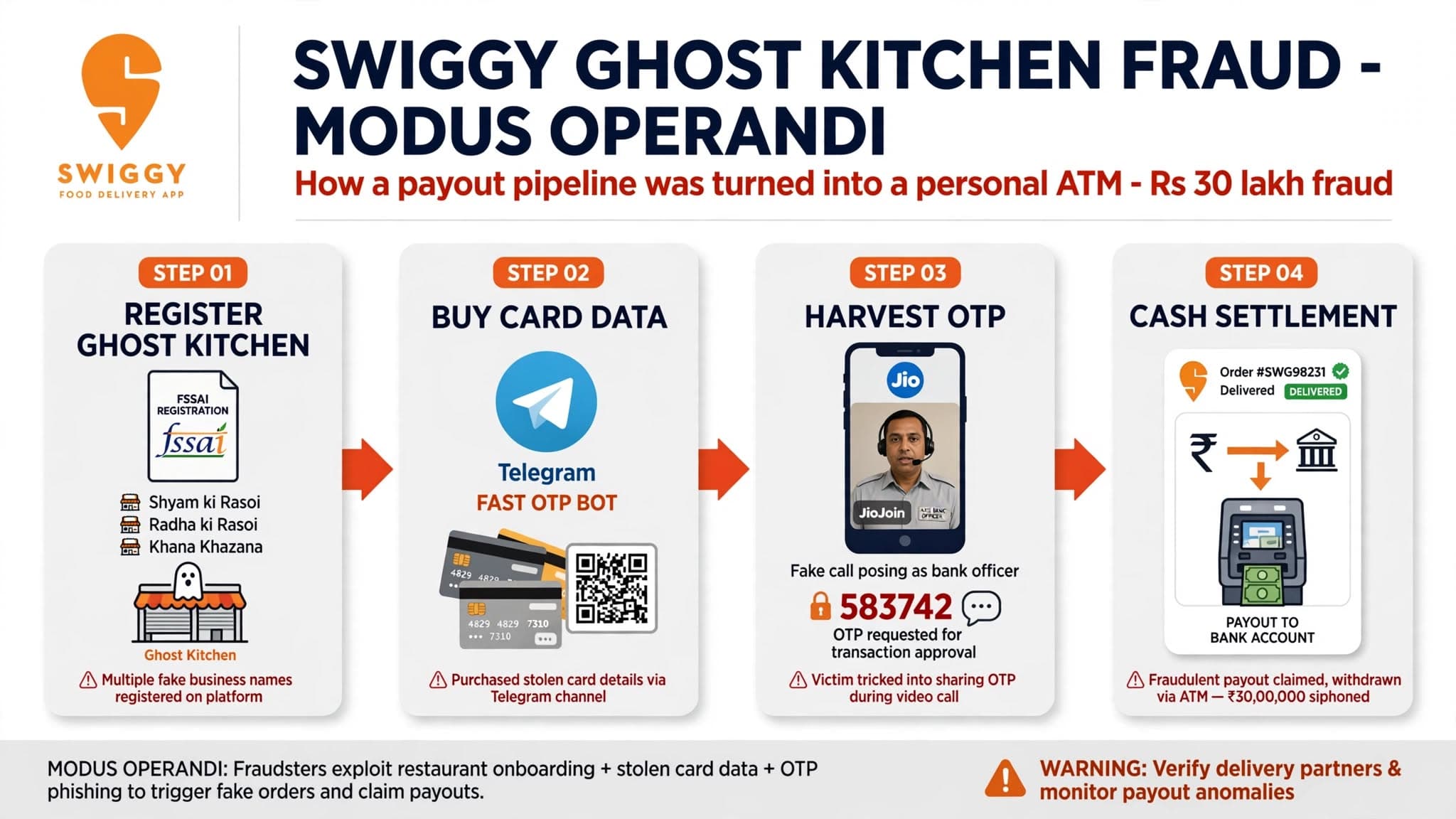Ghost Resturant Scam on Swiggy: Indian Police unravel new online scam targeting Axis Bank Card Holders