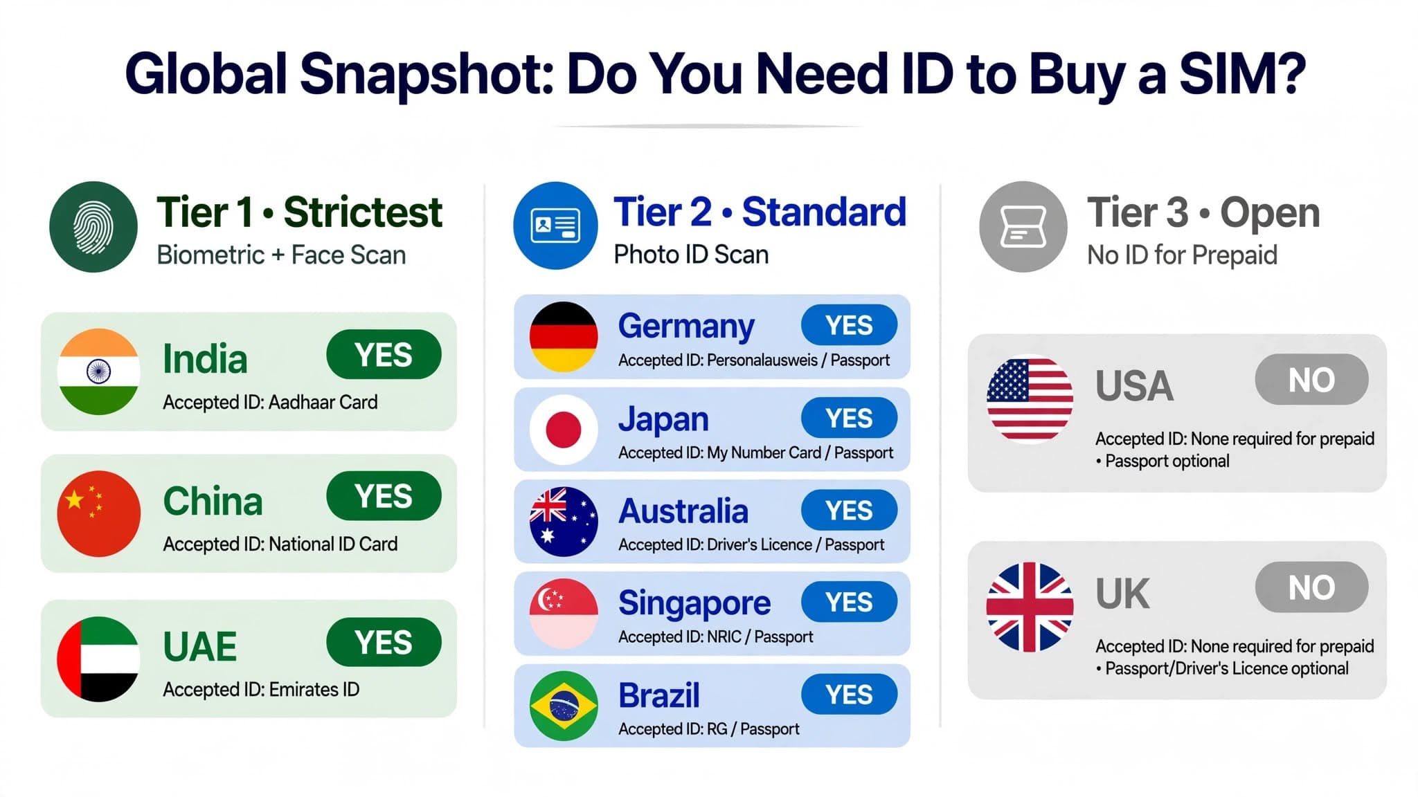 Global Snapshot: Do You Need ID to Buy a SIM?