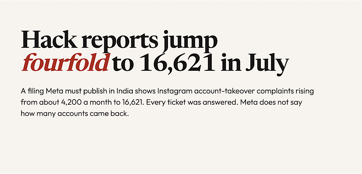 Instagram hack reports in India jump fourfold to 16,621 in July