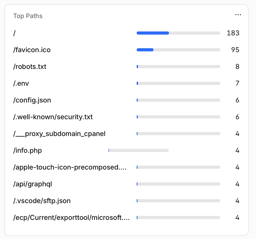 Website Path Brute-Force and AI Scraper Probes targeting env file - Threat Alert