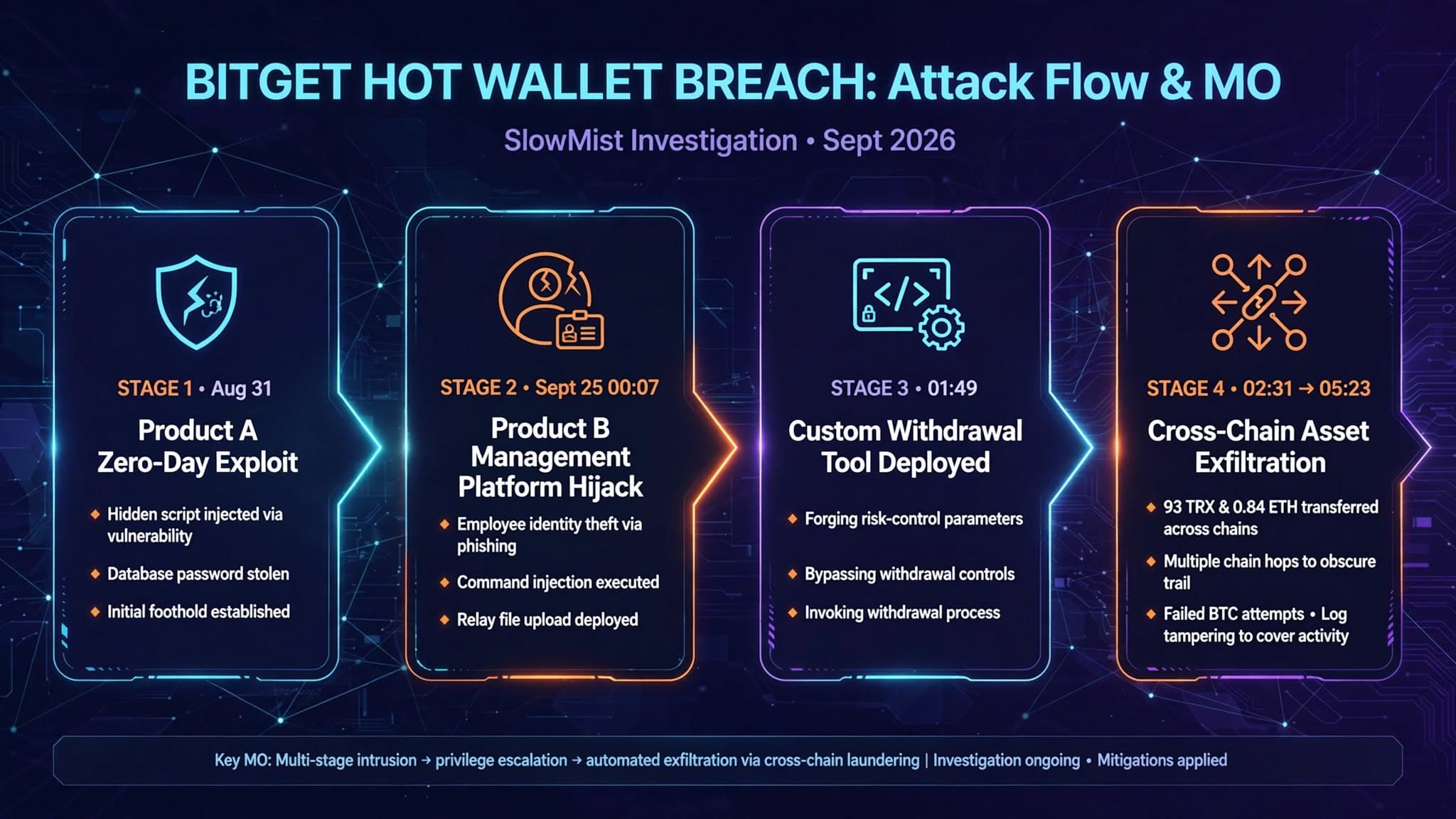 Bitget Hot Wallet Hack: SlowMist Finds Zero-Day Breach and Custom Withdrawal Tool as MetaMask Flags Infrastructure Incident