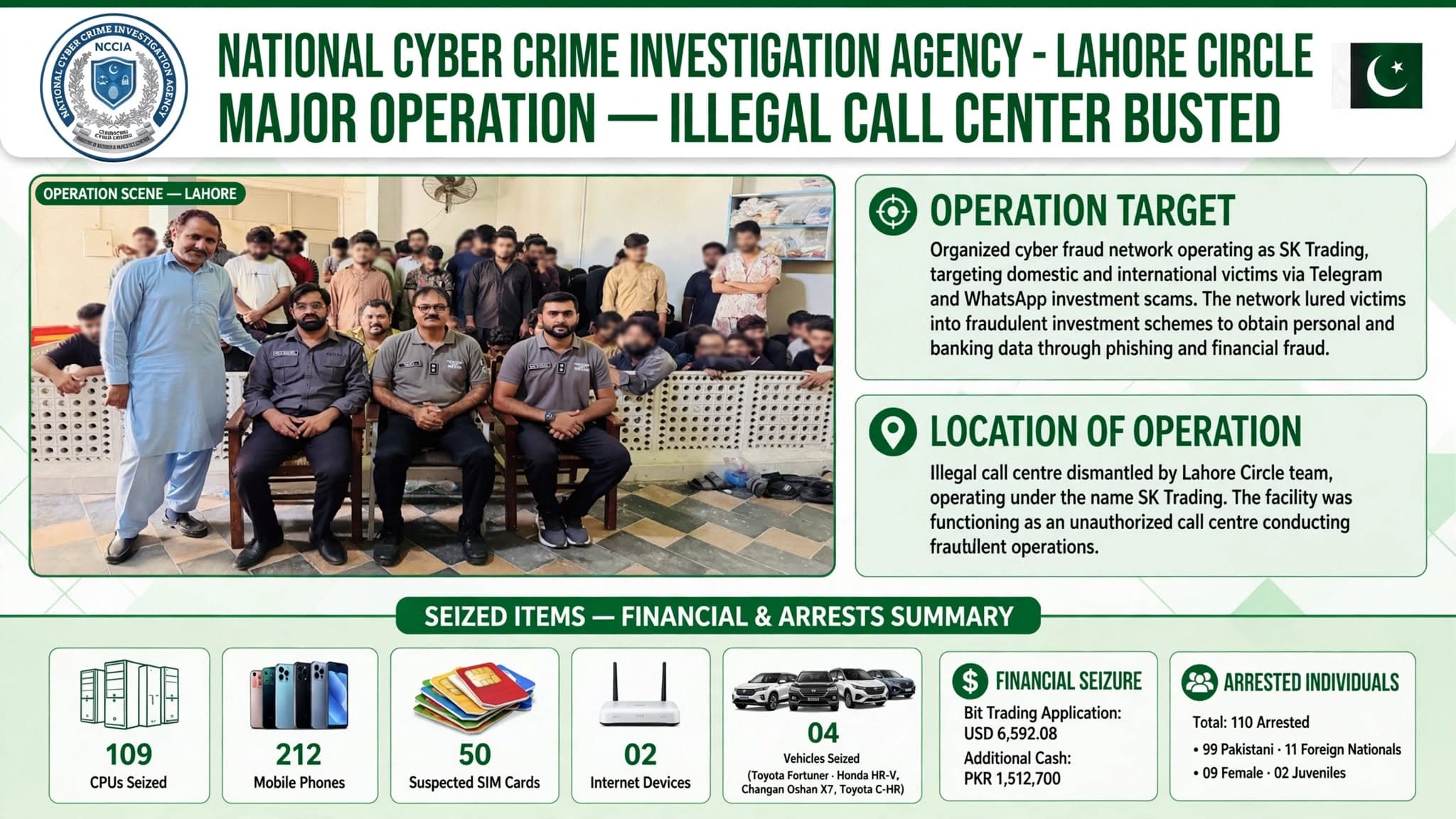 Pakistan nabs 110 Suspects in Transnational Invsetment Scam, 11 of them foreign nationals