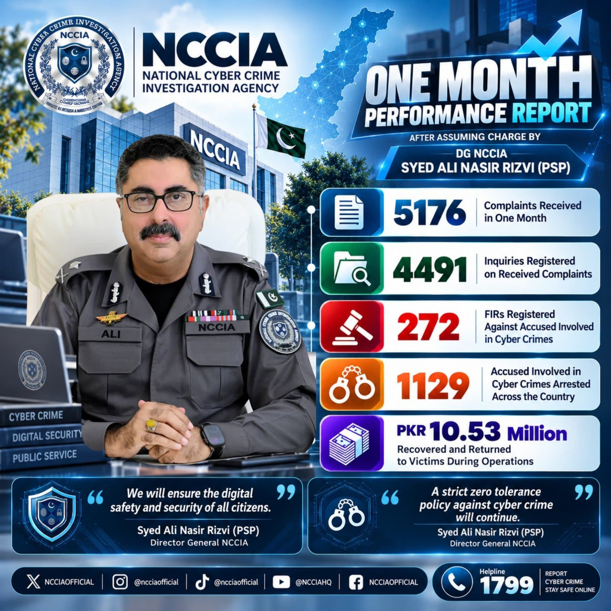 NCCIA's First Month Under DG Rizvi: 5,176 Complaints, 5.3% Turned Into FIRs