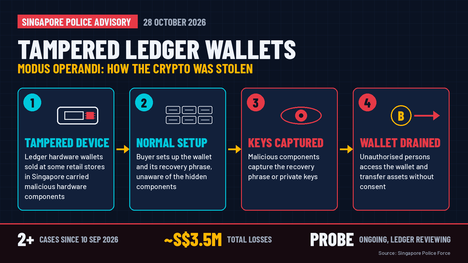 Singapore Police Warn of Tampered Ledger Crypto Wallets Sold in Retail Stores After S$3.5 Million Losses