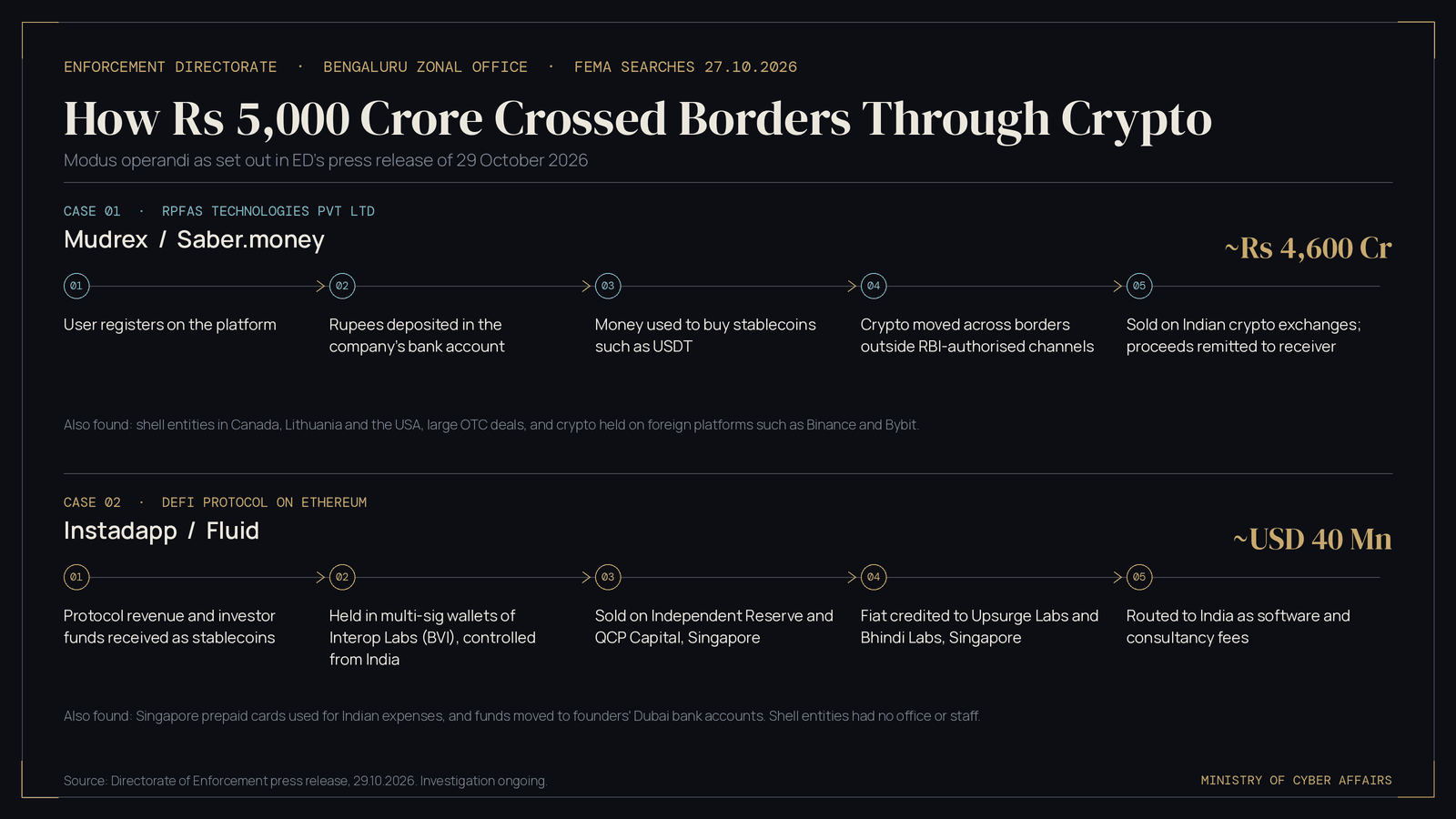 ED Searches Mudrex and Instadapp Over Rs 5,000 Crore in Cross-Border Crypto Transfers