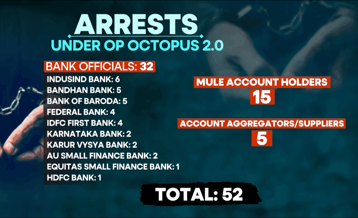 Operation Octopus 2.0 - Record 32 Bankers arrested by Hyderabad Police